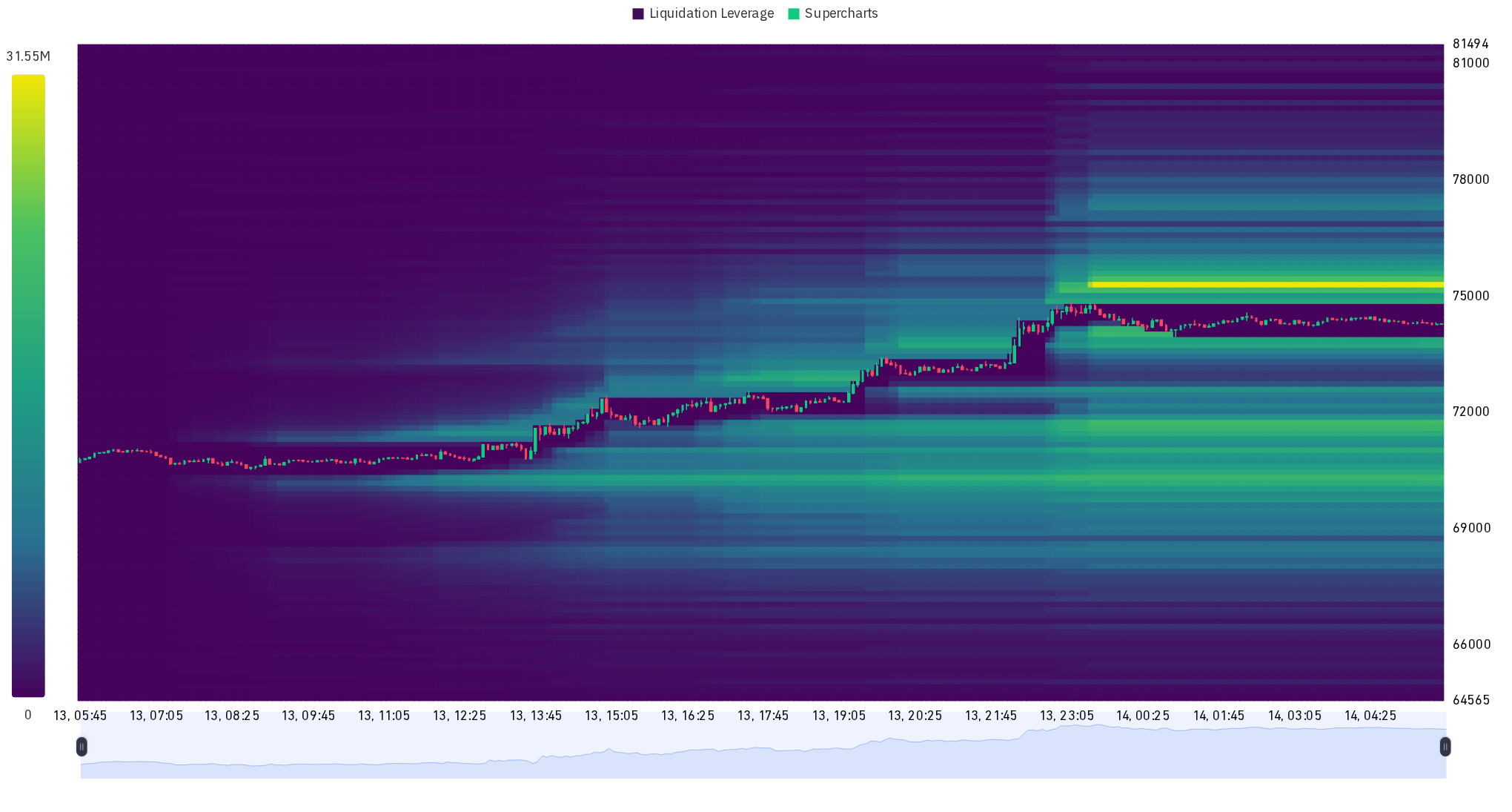 Bitcoin liquidation heatmap — BTC futures liquidation zones by price level