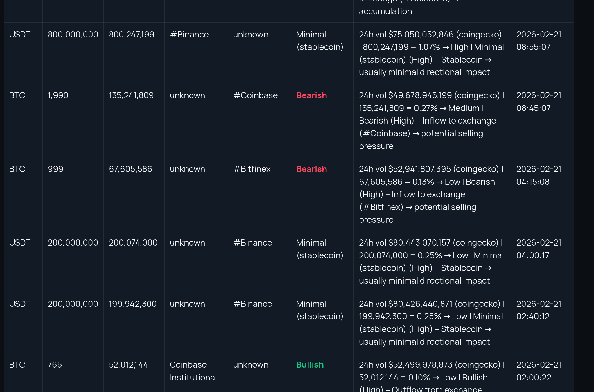 Crypto Whale Transfers